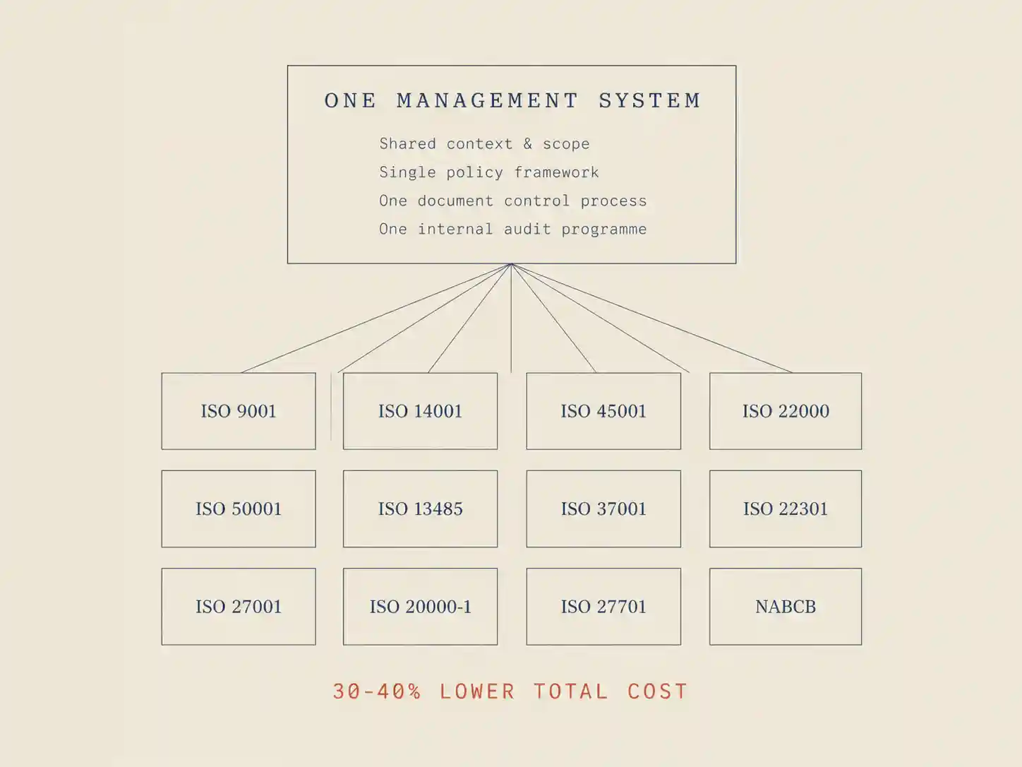 One management system — shared context and scope, a single policy framework, one document control process and one internal audit programme — satisfying ISO 9001, 14001, 45001, 22000, 50001, 13485, 37001, 22301, 27001, 20000-1, 27701 and NABCB accreditation, at 30 to 40 percent lower total cost